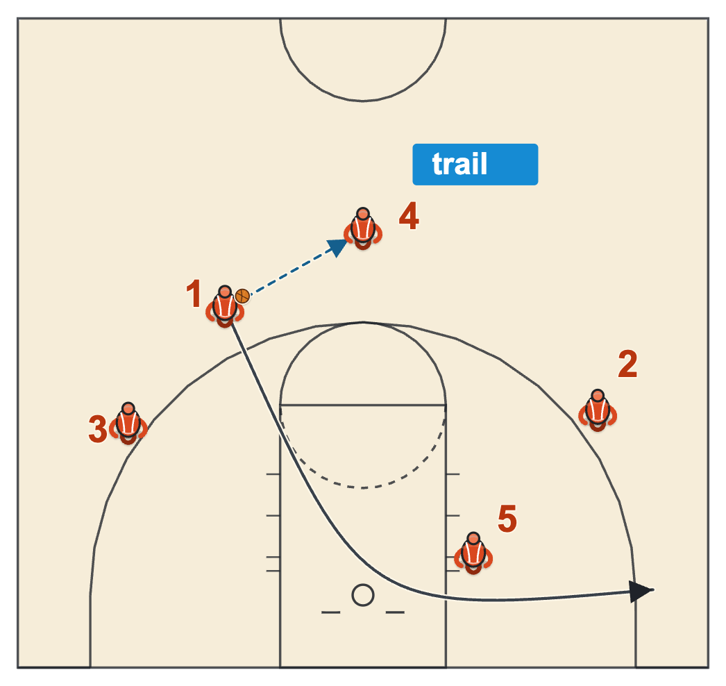 Spread pick and roll offense trail pass with the point guard passing back to the trailer at the top of the key and clearing to the right corner