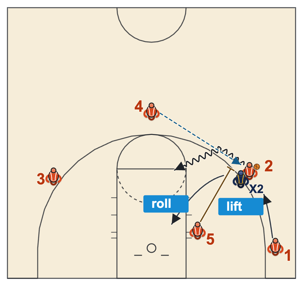 Spread pick and roll offense wing ball screen on the reversal with the screener rolling and the corner player lifting to the wing