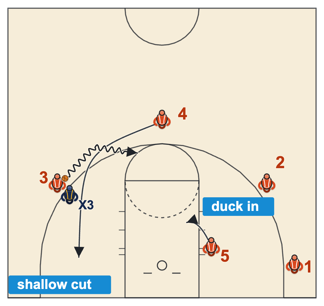 Spread pick and roll offense shallow cut on the second side with the wing dribbling off the screener's back and the post ducking in