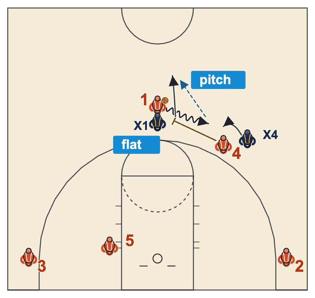 Spread pick and roll offense flat ball screen with two defenders on the ball and a pitch back to the screener