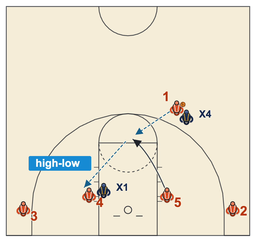 Spread pick and roll offense answer to a switch with the screener posting the smaller defender and a high-low pass