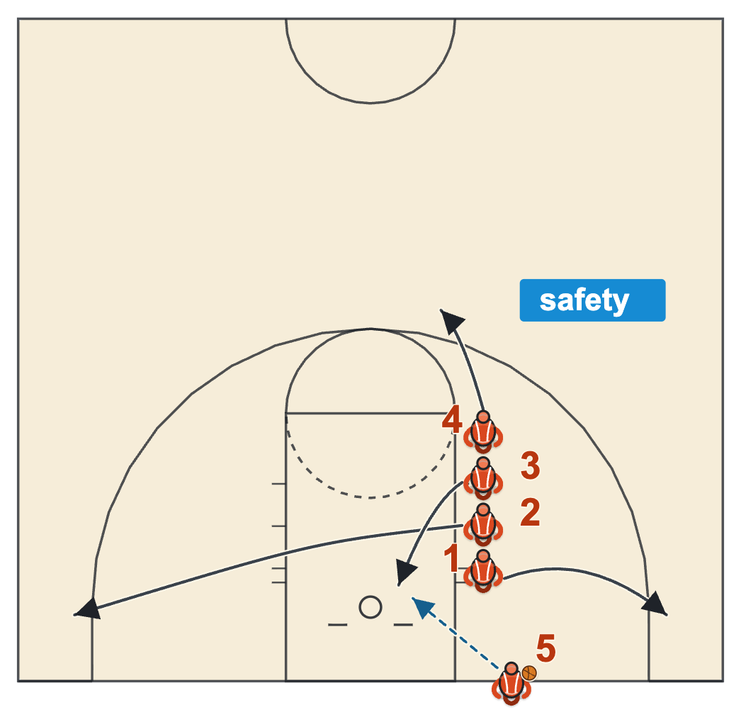 Stack inbound play diagram: the first two split wide and the third player slips to the rim