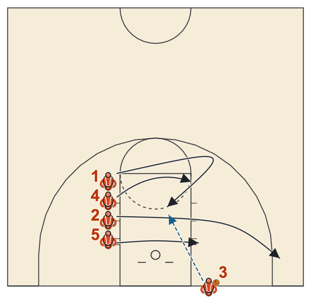 Stack inbound play diagram: a stack opposite the ball empties to the ball side