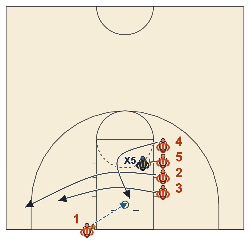 Stack rub inbound play diagram: two cutters clear and a post rubs off a screen to the rim