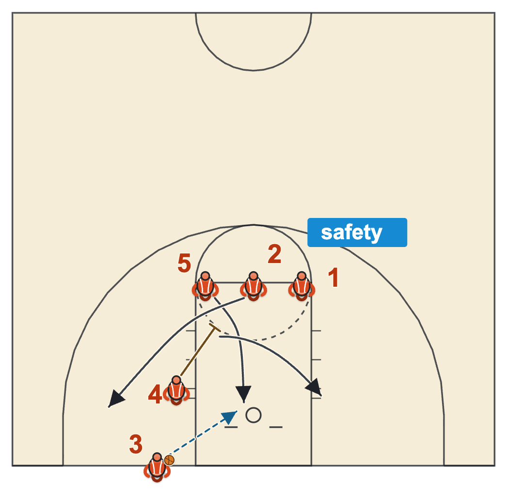 3-across line inbound play diagram: one screener frees two cutters, then rolls