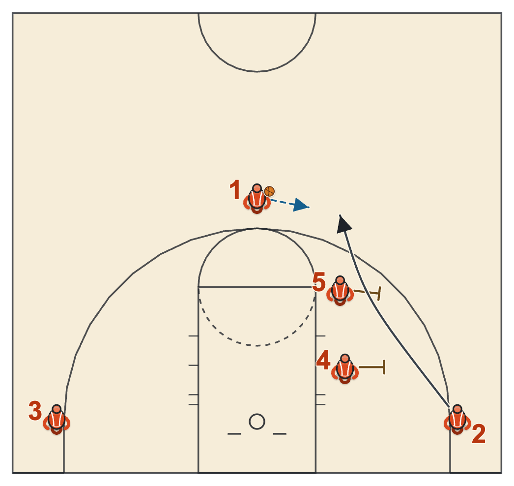 Corner stagger diagram with the left corner player running past screens on the left block and left elbow and curling to the slot for a pass