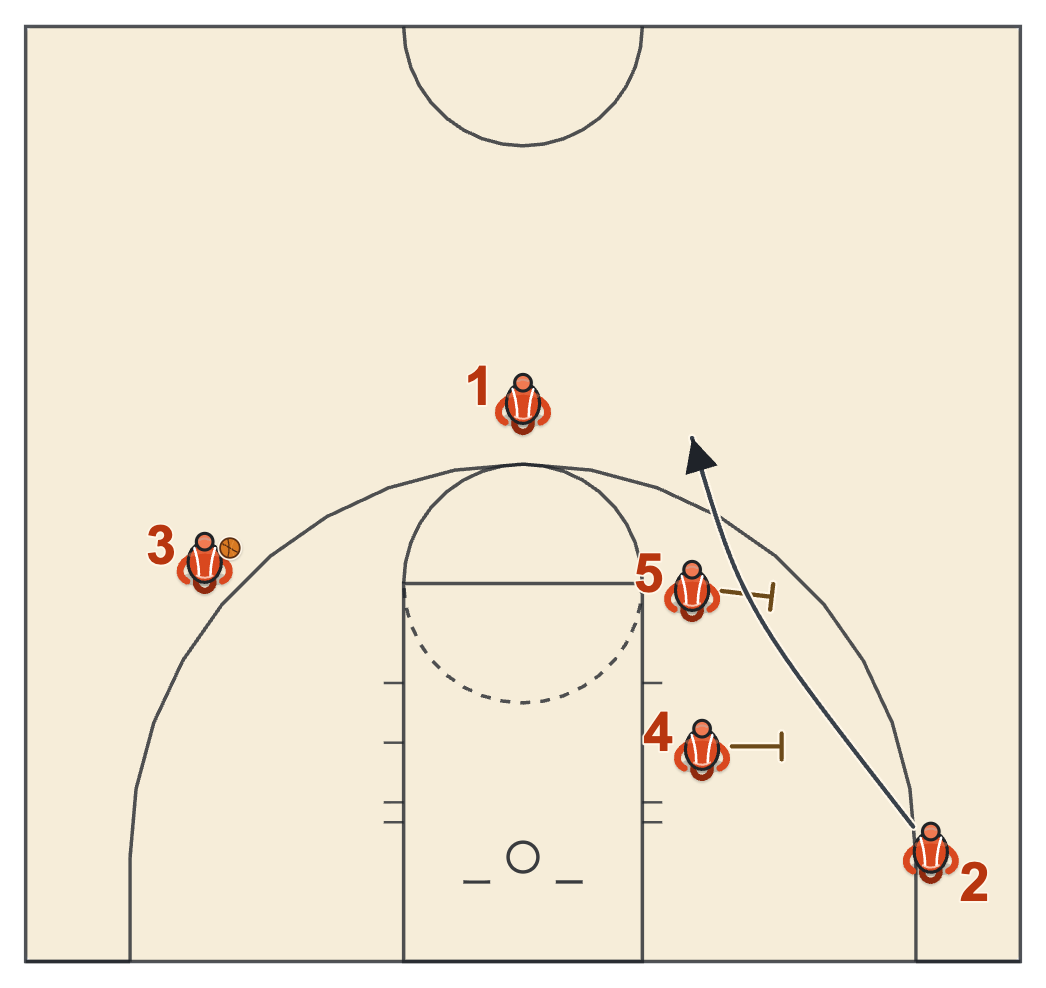 Corner stagger diagram with the ball swung to the right wing and the player in the far left corner running off two screens