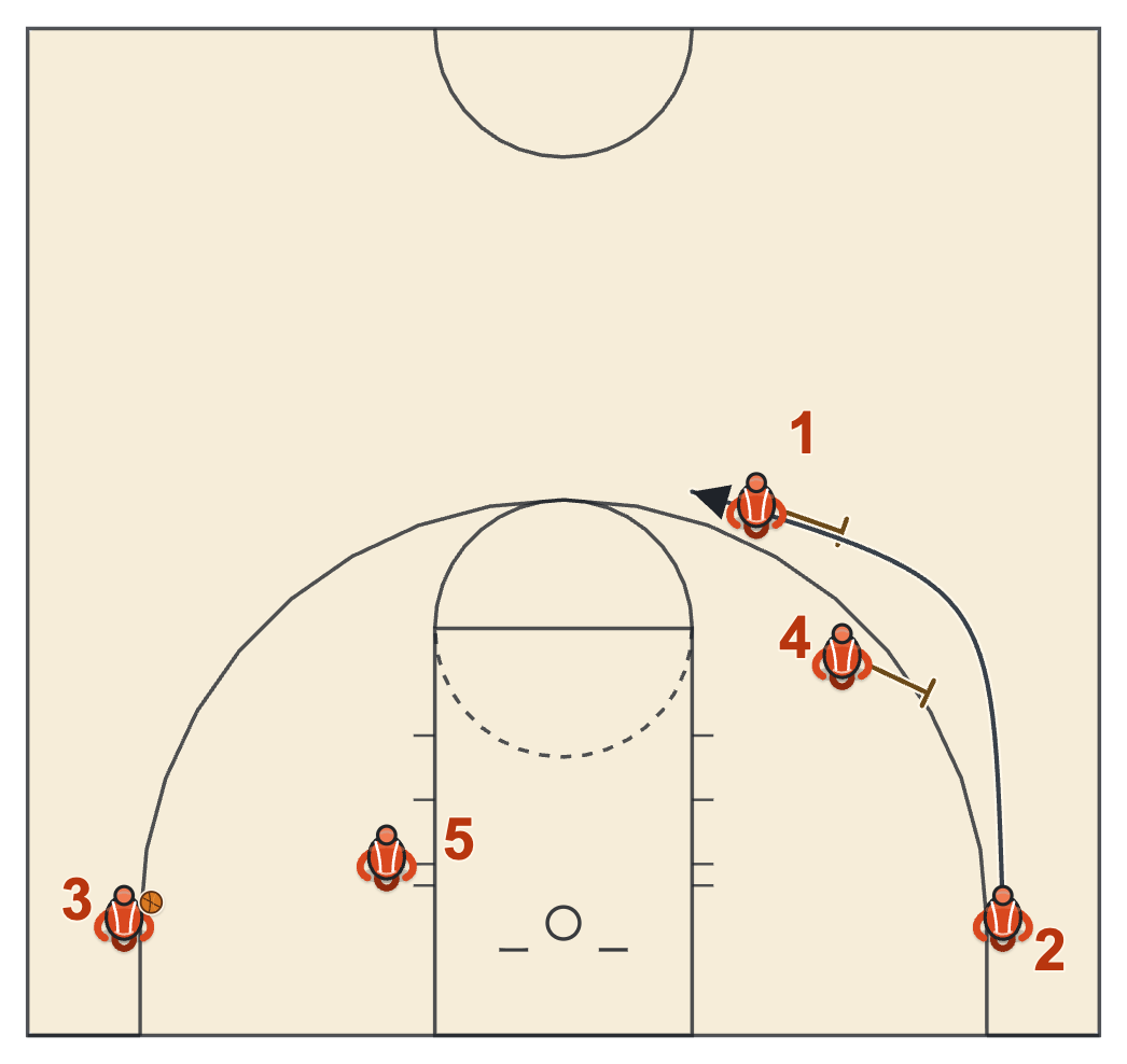 Corner stagger diagram with two players screening in sequence for the player in the far left corner after a pass to the right corner