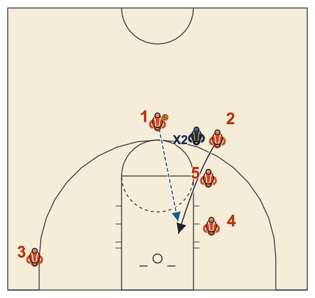 Corner stagger diagram with the shooter cutting backdoor to the rim because his defender overplays the pass at the slot