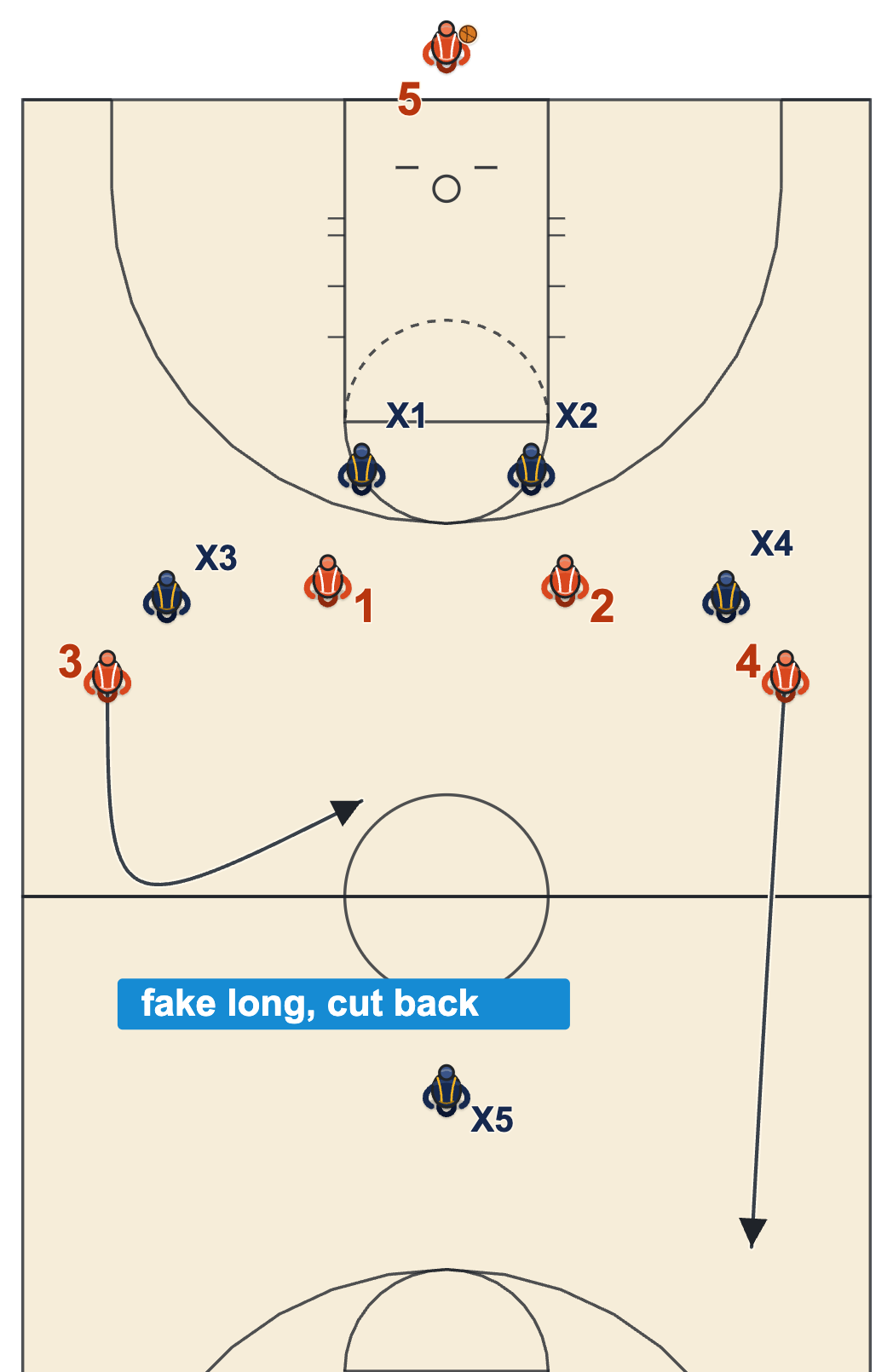 Press break diagram of a 4-across set against a 2-2-1 zone press with one player cutting back to the middle and another going long