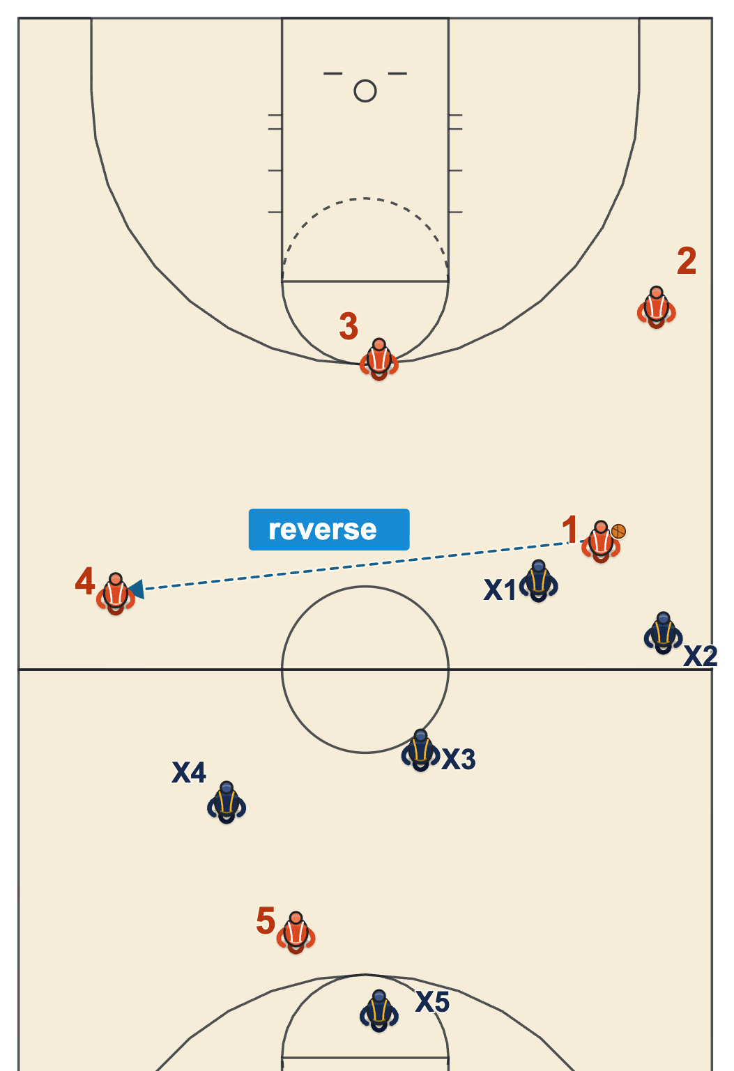 Zone press break diagram with a trap on the sideline and a cross-court pass to the open weak-side player