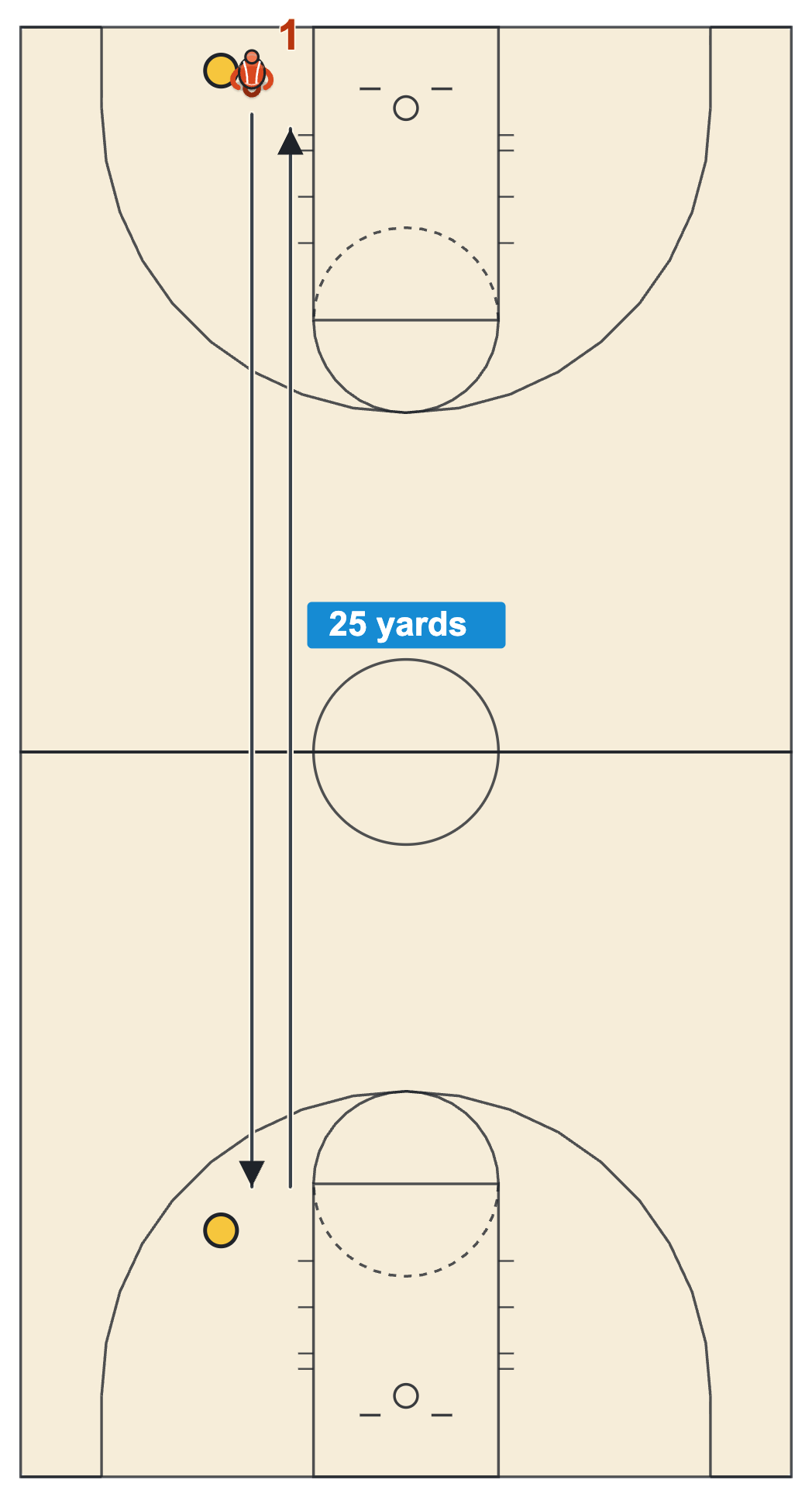 Basketball strength and speed test diagram: a 300-yard shuttle between two cones 25 yards apart