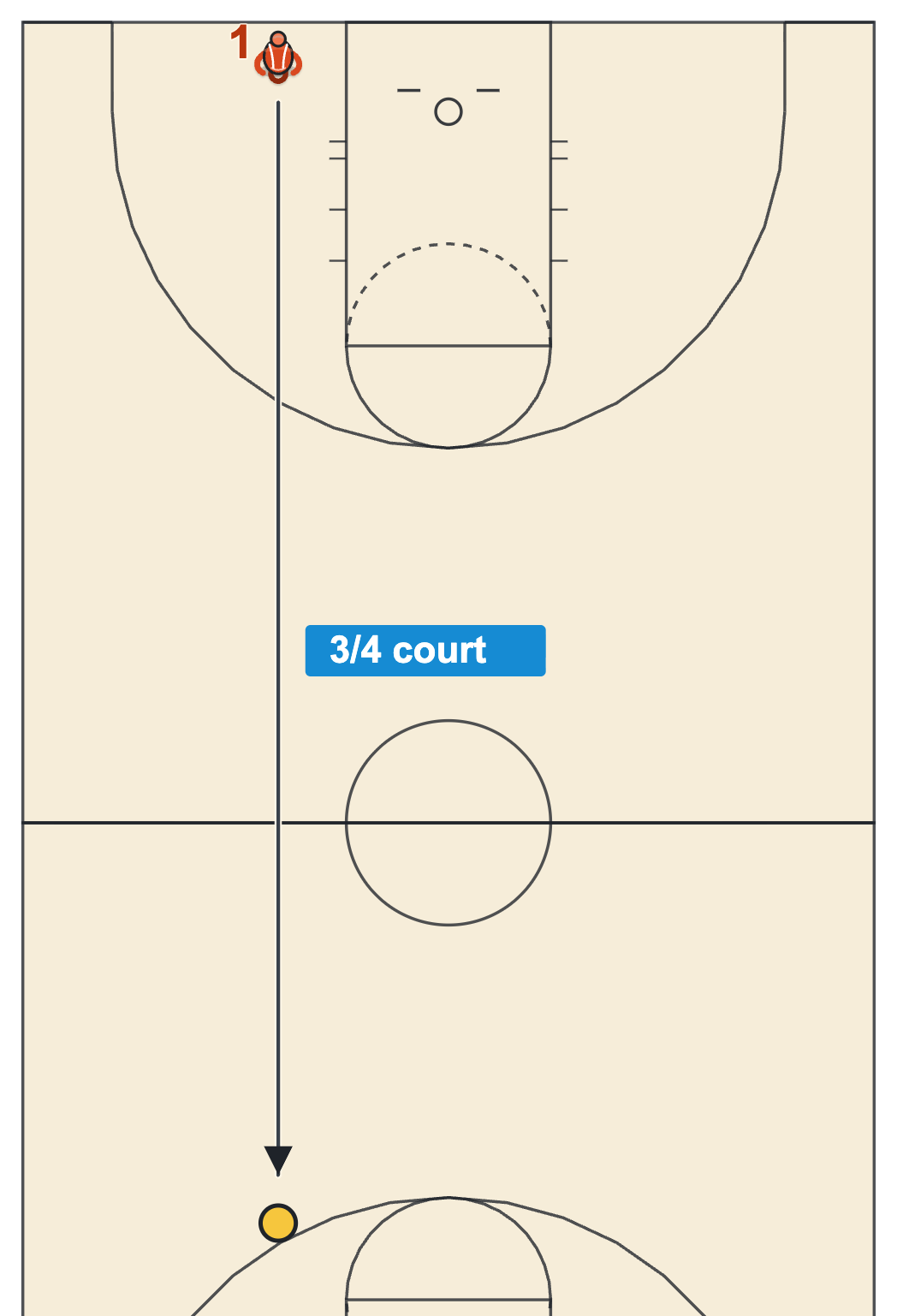 Basketball fatigue test diagram: ten sprints of three-quarters of the court