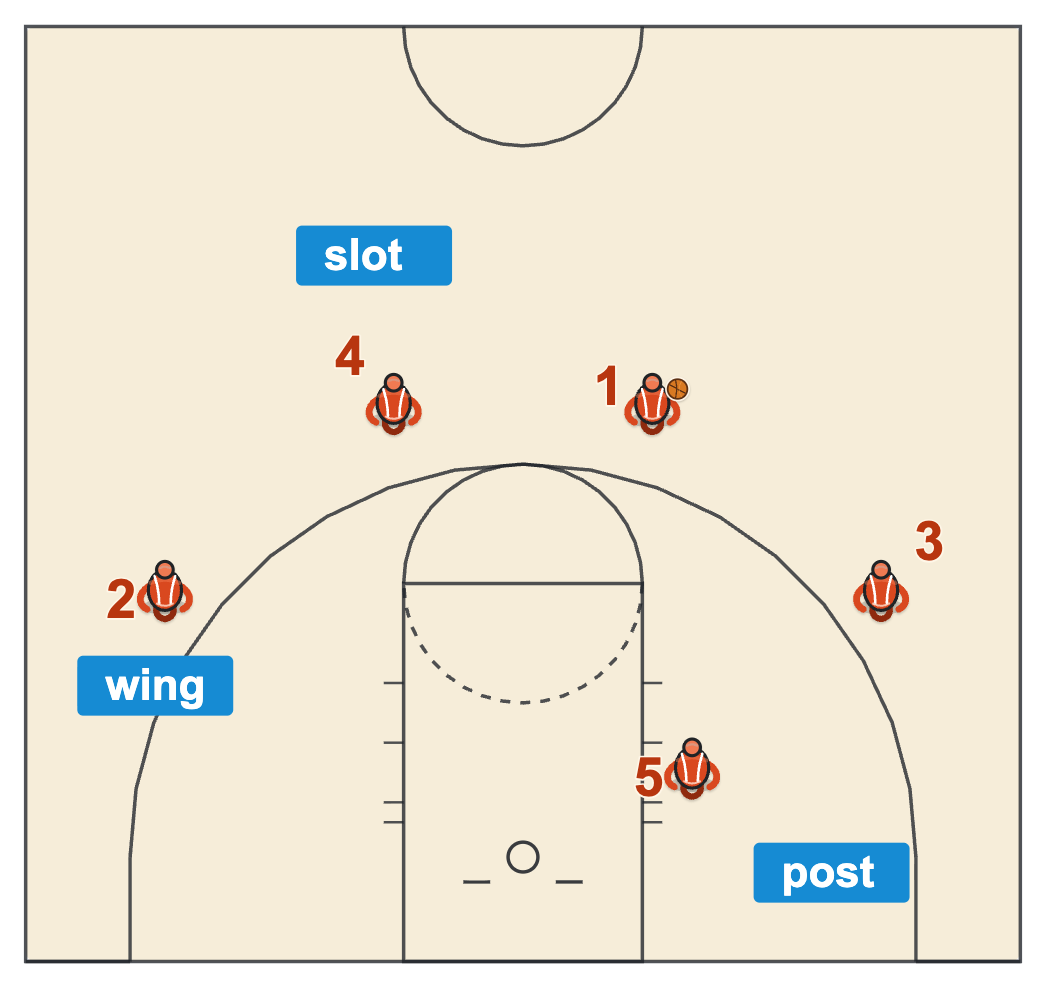 Swing offense basketball base set with two slots, two wings and one post just above the block
