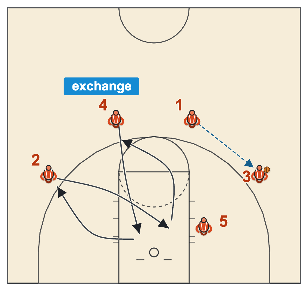 Swing offense basketball wing entry with the weak-side slot and wing basket-cutting and exchanging spots