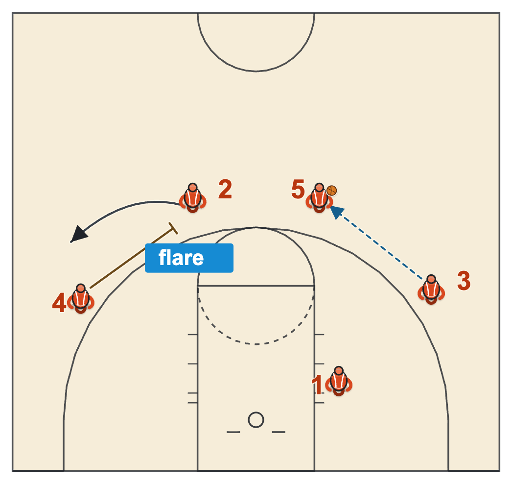 Swing offense basketball flare screen on the weak side after the pass from the wing back to the slot