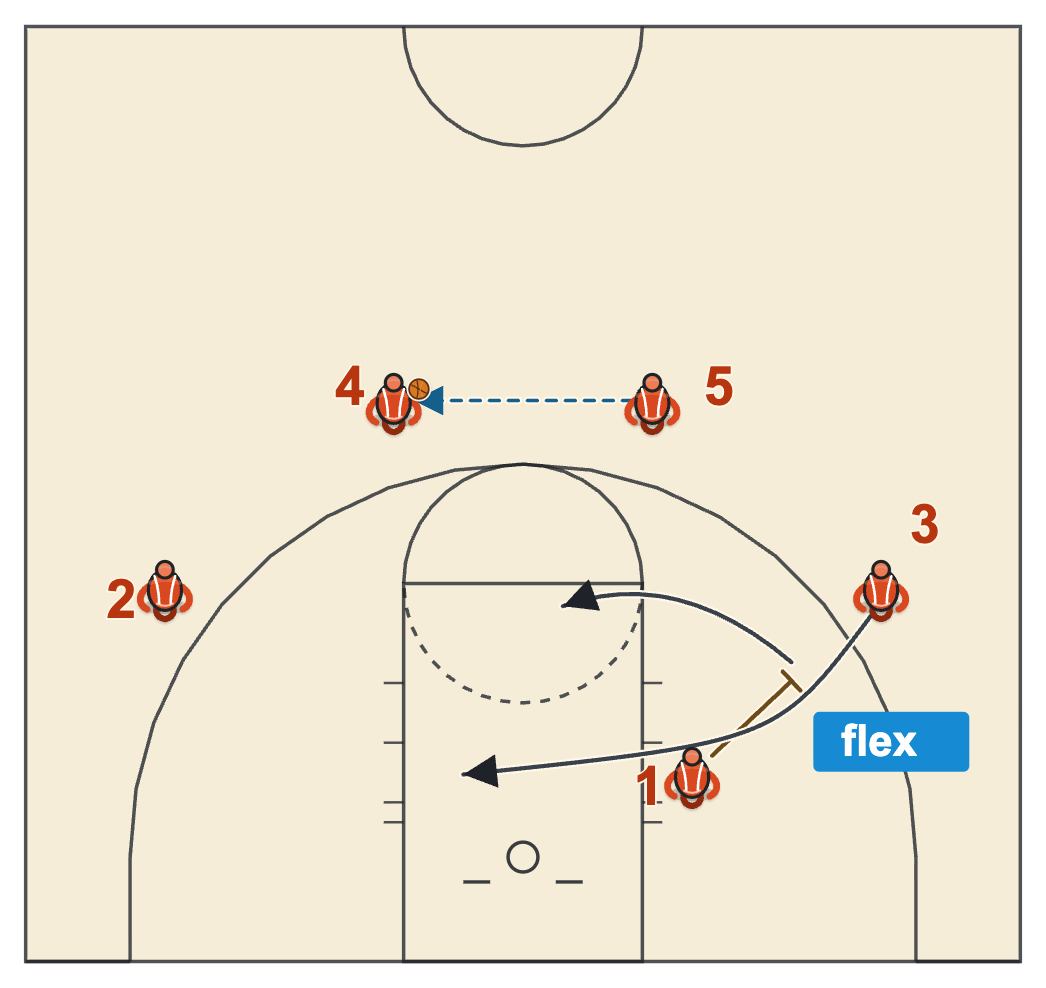 Swing offense basketball flex cut on the slot-to-slot pass with the post screening for the wing