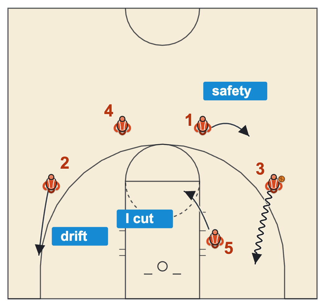 Swing offense basketball baseline drive with the post I-cutting up the lane, a drift to the corner and a safety