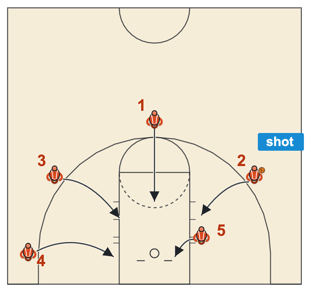 Five crash: on the shot all five players go to the offensive glass