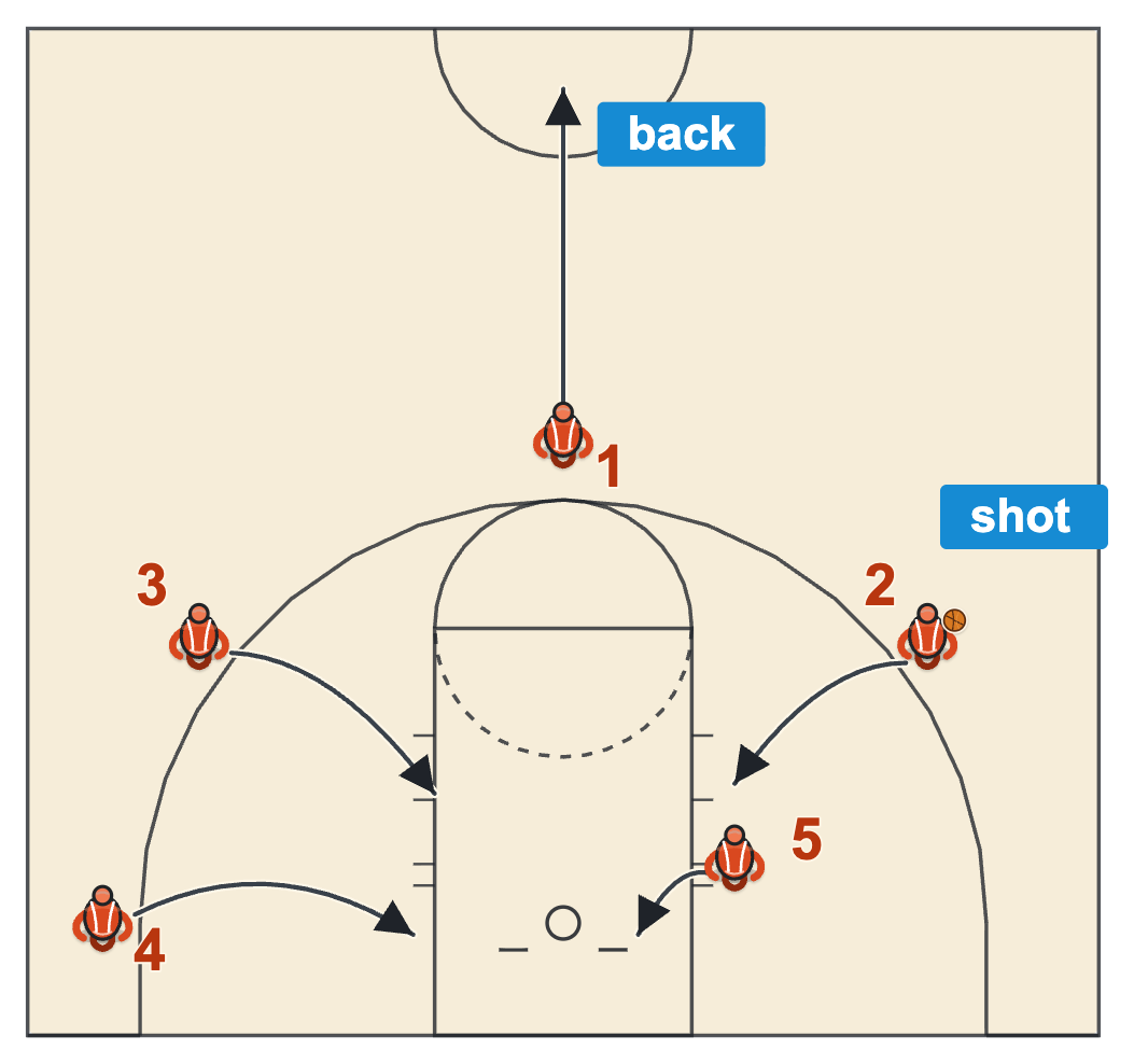 Four crash and one back: the point guard sprints to half court on the shot