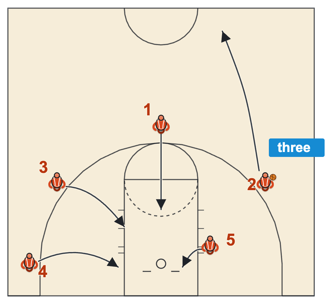 Four crash with the shooter back: the three-point shooter is the first player back