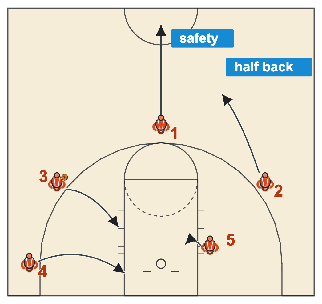 Three crash, one half back and one safety on the shot