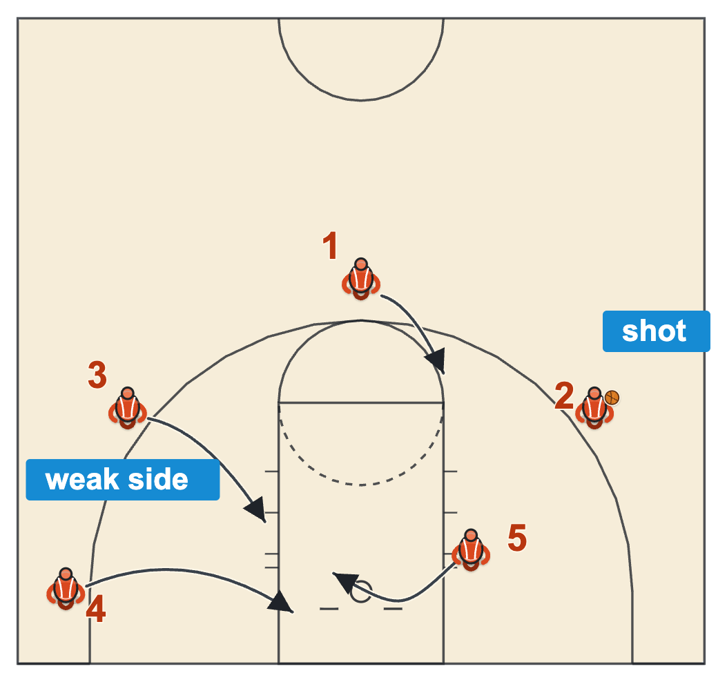 Crashing the weak side: rebounders go to the side away from the shot, and a guard covers the elbow for the long rebound