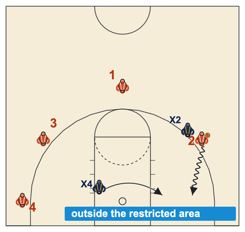 Help-side charge on a baseline drive: the weak-side defender slides across and sets his feet outside the restricted area