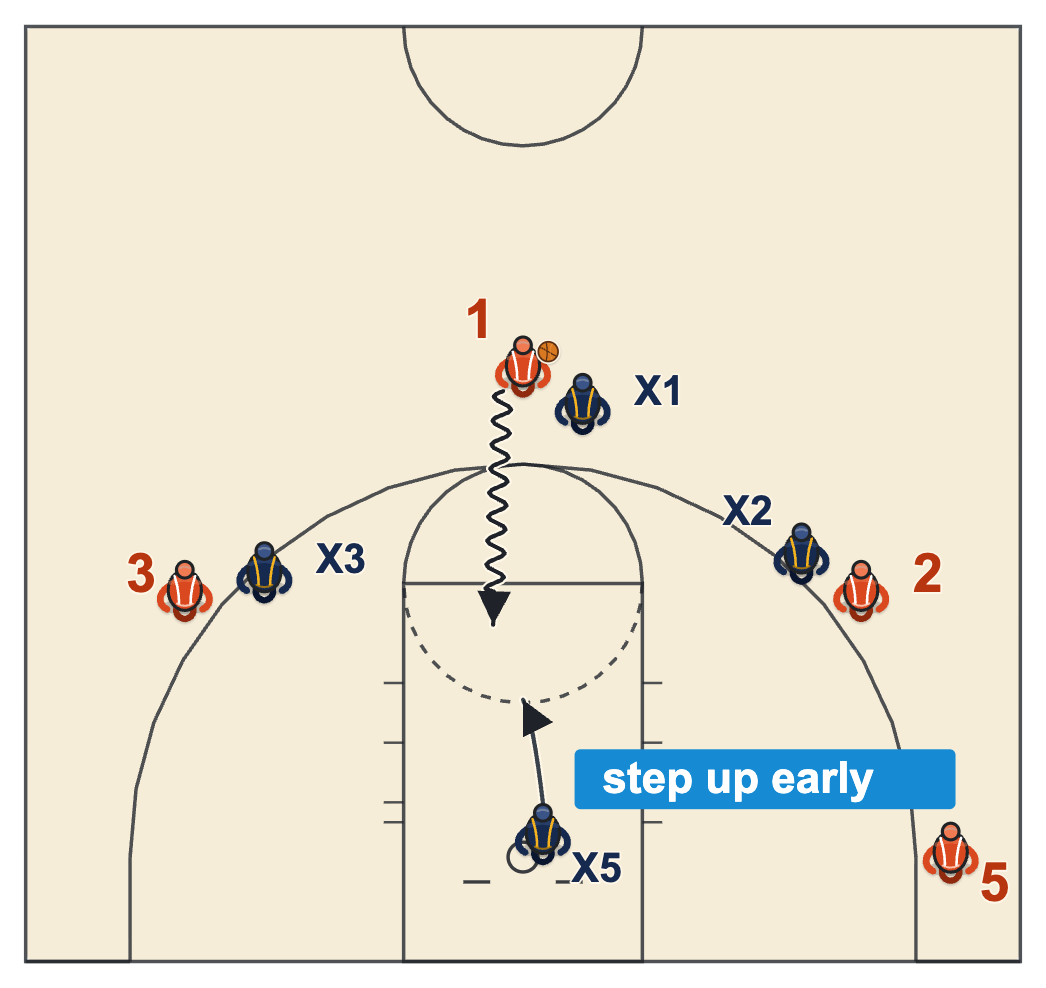 Charge on a middle drive: the back defender steps up from the rim to meet the driver early