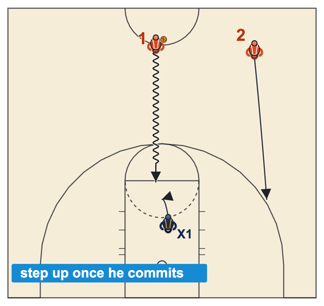 Charge in a 2-on-1 break: the last defender waits back, then steps up once the ball handler commits