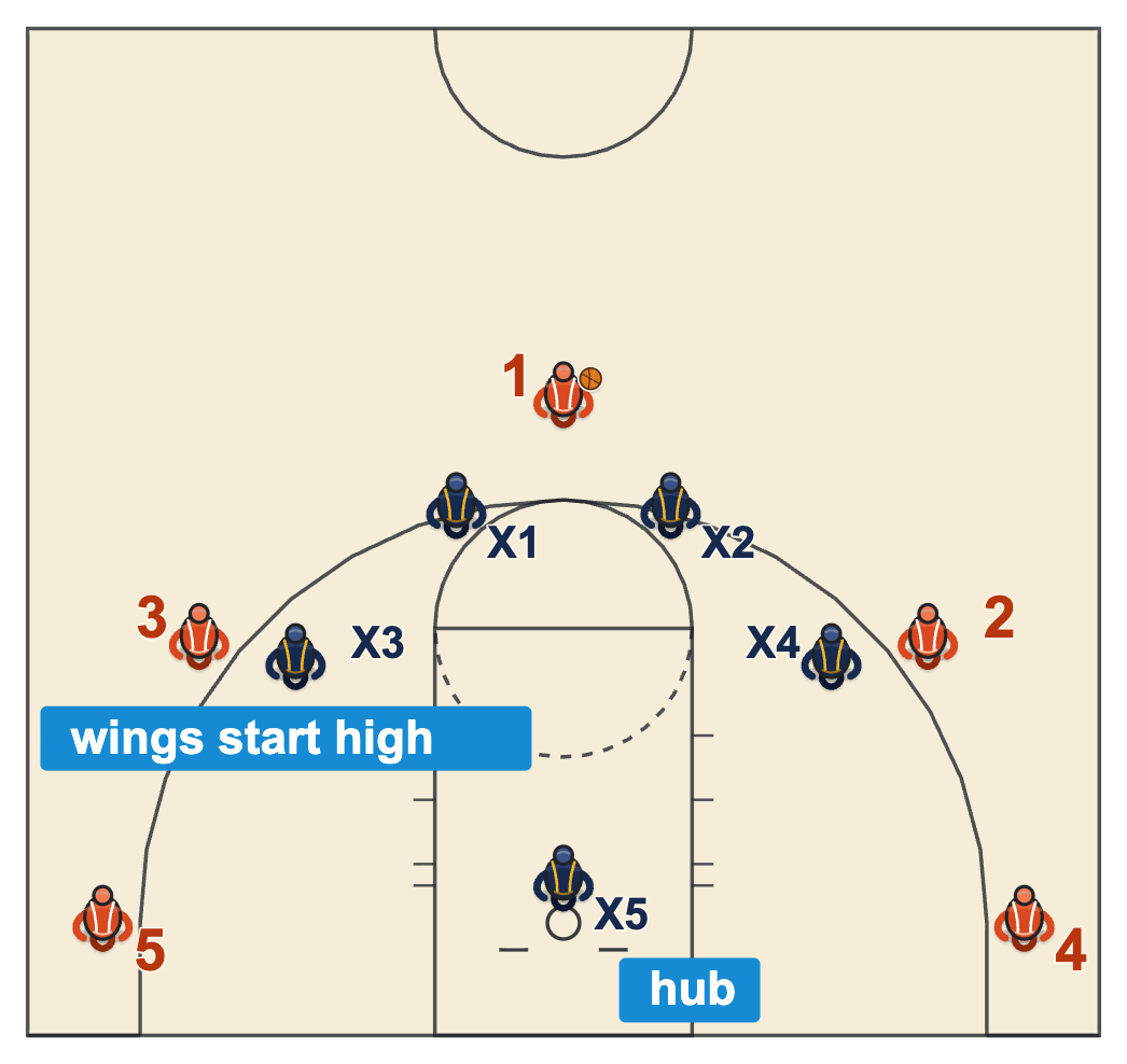 Tandem 2-3 zone base alignment: two guards up top, both wings started high, one defender at the rim
