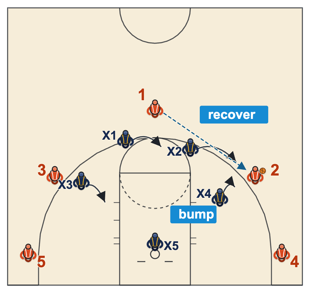 Tandem 2-3 wing bump: the high wing defender stunts at the catch while the guard recovers to close out