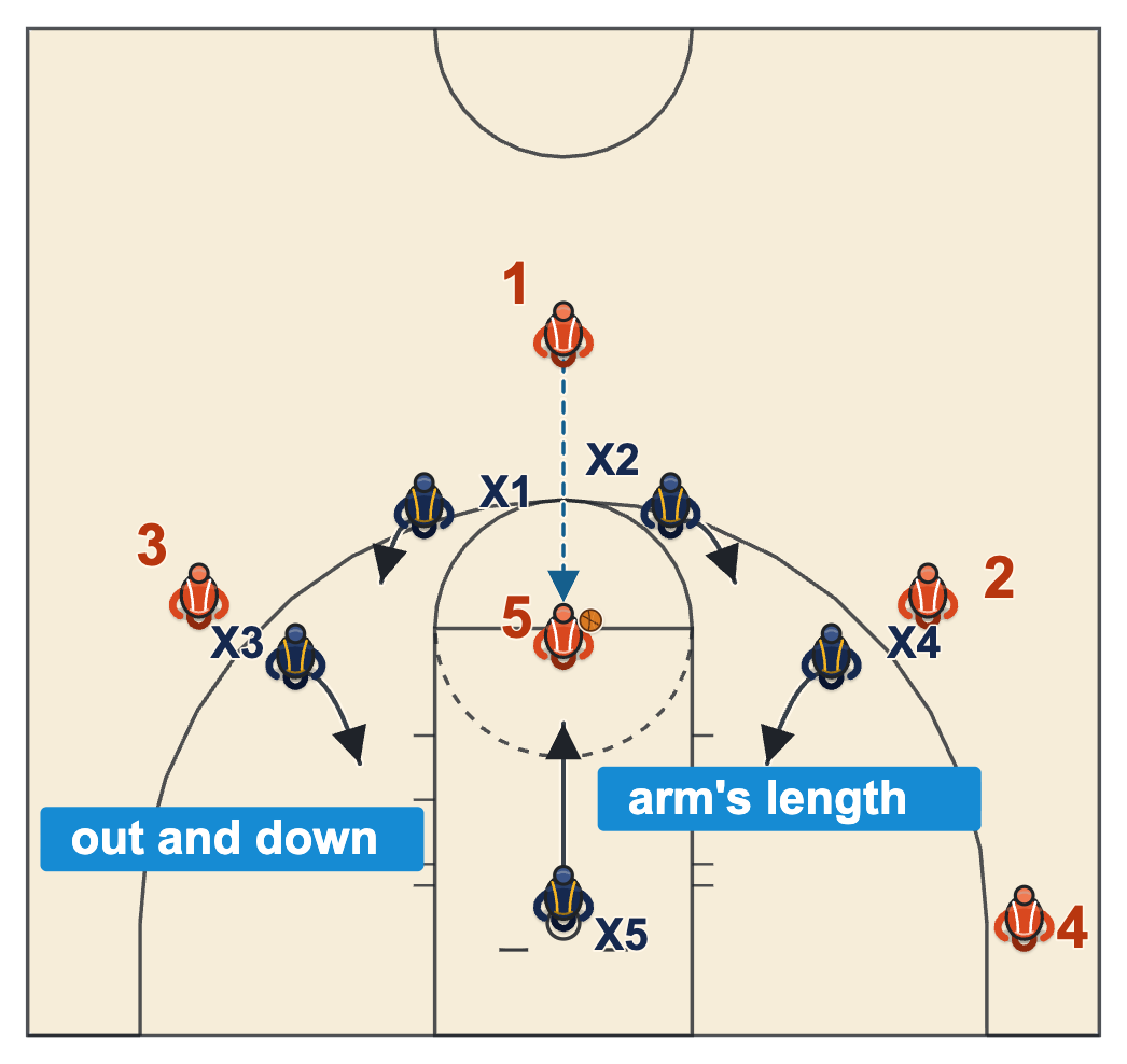 Tandem 2-3 against a high-post catch: the back defender steps up one on one and the other four drop to their boxes