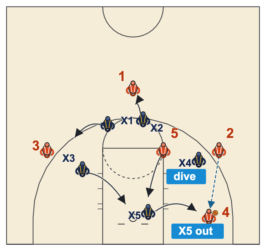 Tandem 2-3 against a short-corner catch: the back defender steps out and the weak-side wing covers the rim