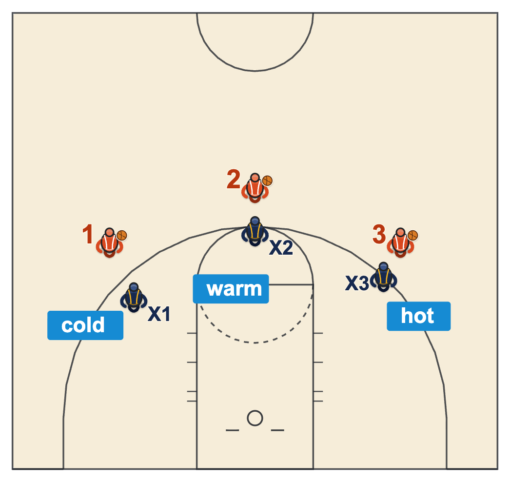 Teaching man to man defense in youth basketball diagram of three one-on-one pairs with the defenders at different distances from the ball
