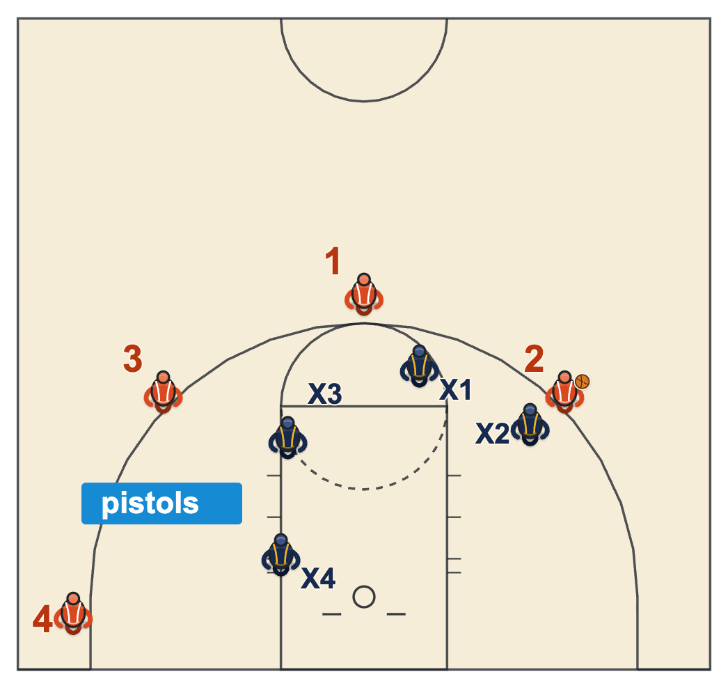 Teaching man to man defense in youth basketball diagram of four defenders who can each see the ball on the right wing and their own player