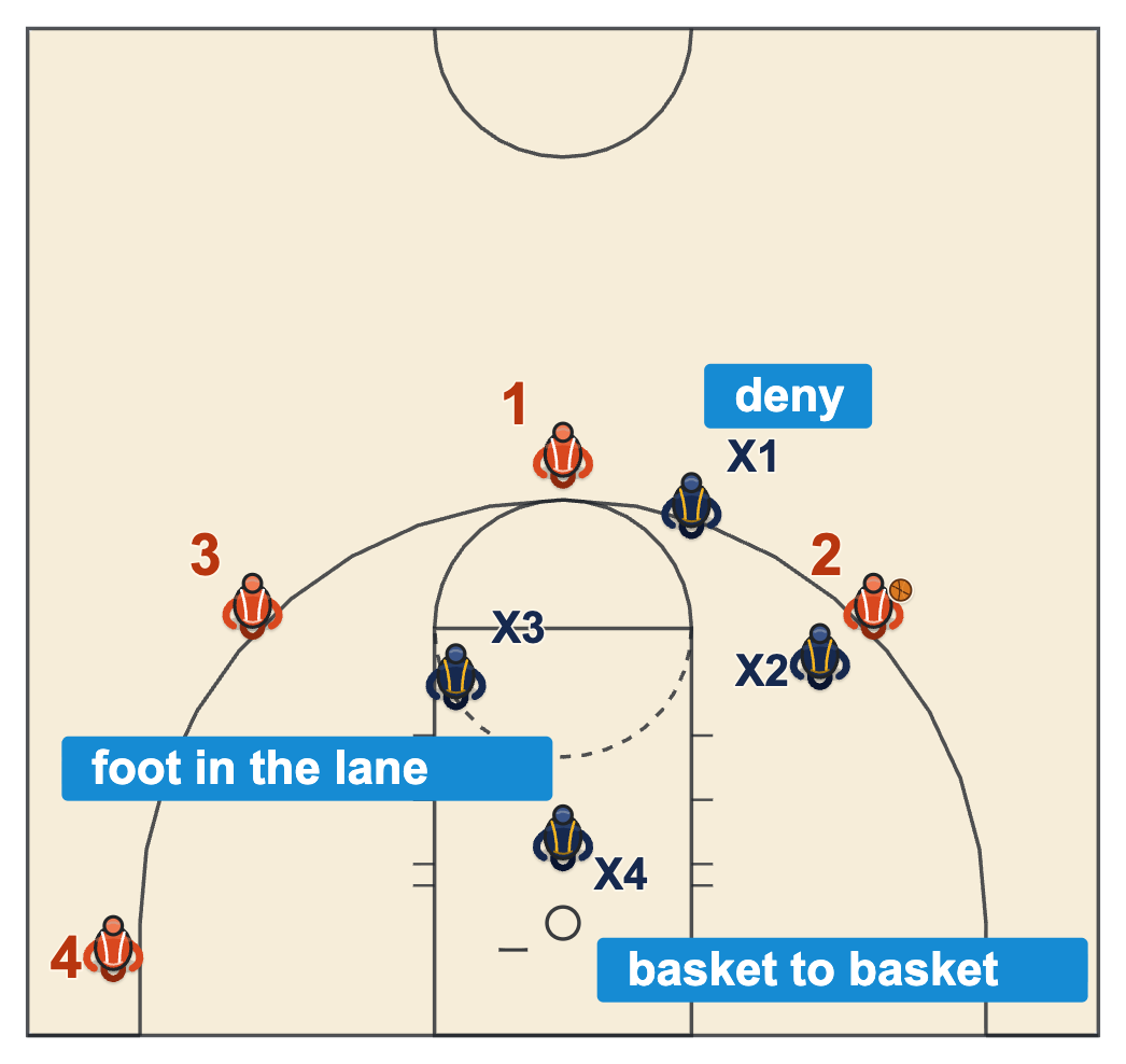 Teaching man to man defense in youth basketball diagram of a defender denying one pass away, a help defender with one foot in the lane and the far defender on the basket line