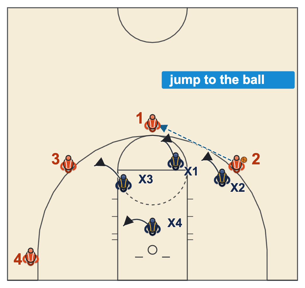 Teaching man to man defense in youth basketball diagram of four defenders moving while a pass goes from the right wing to the top of the key
