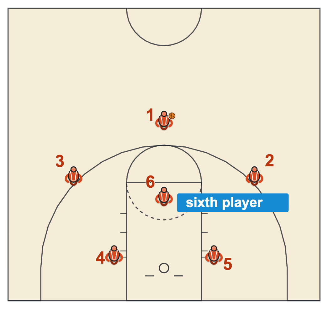 Technical foul in basketball diagram of a team with six players on the court when the ball is live