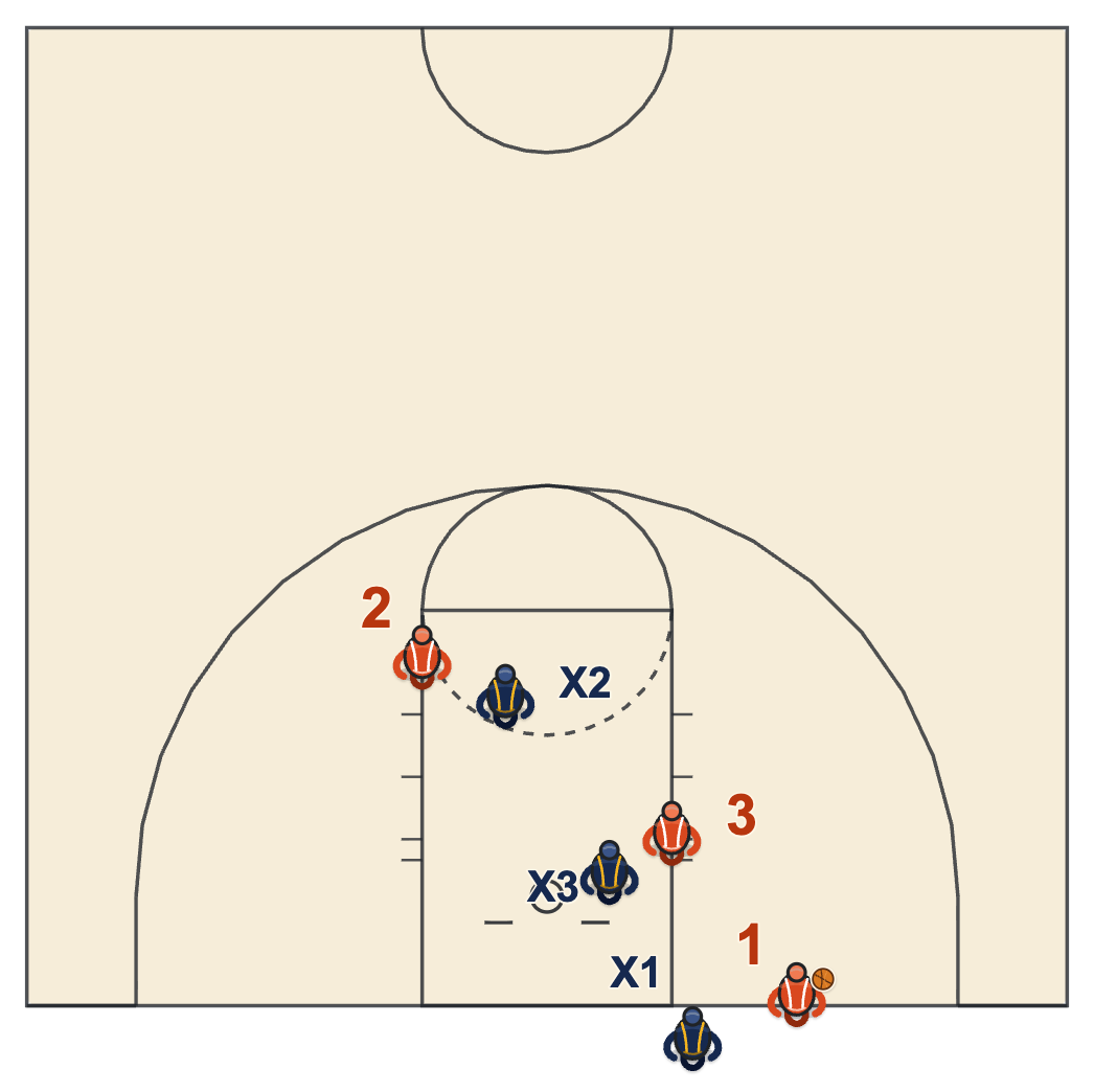 Technical foul in basketball diagram of a defender standing past the end line beside the thrower during a baseline throw-in