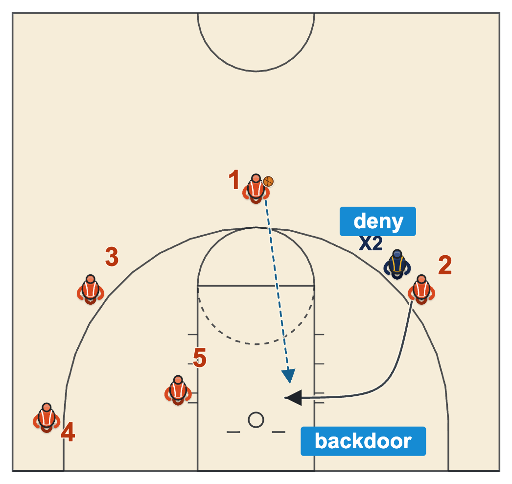 Read principle in basketball: a denied wing cuts backdoor to the rim for the pass from the top of the key