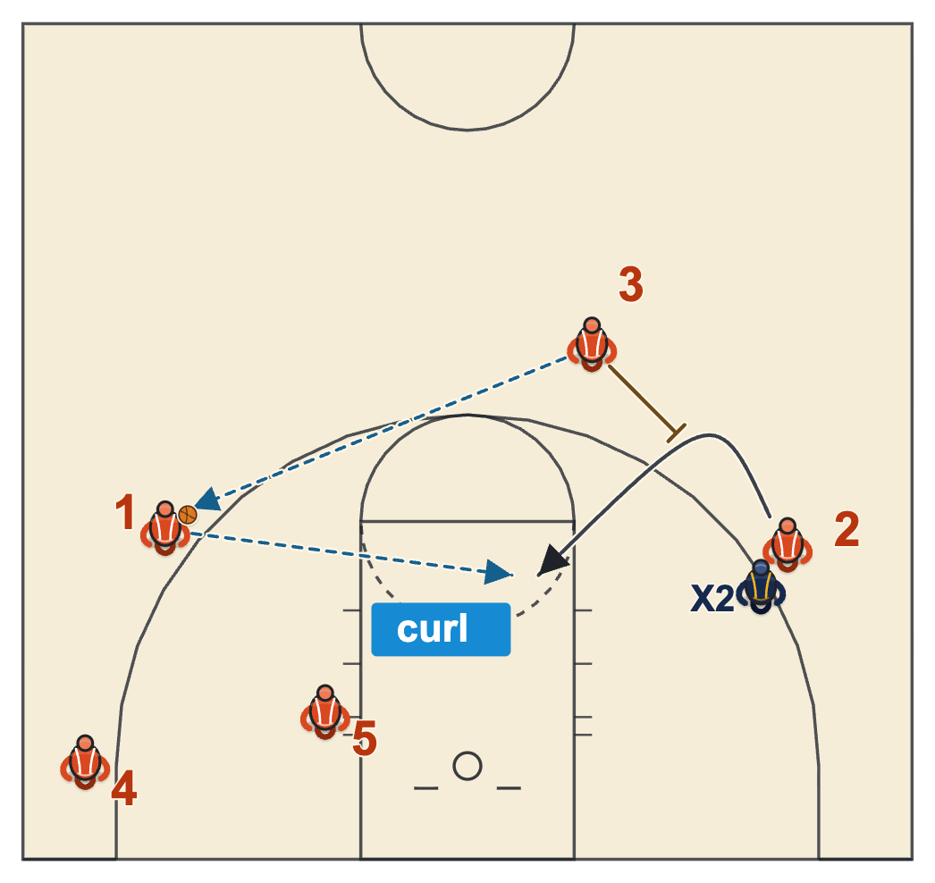 Read principle off a screen away: the cutter curls into the lane when his defender trails him over the screen
