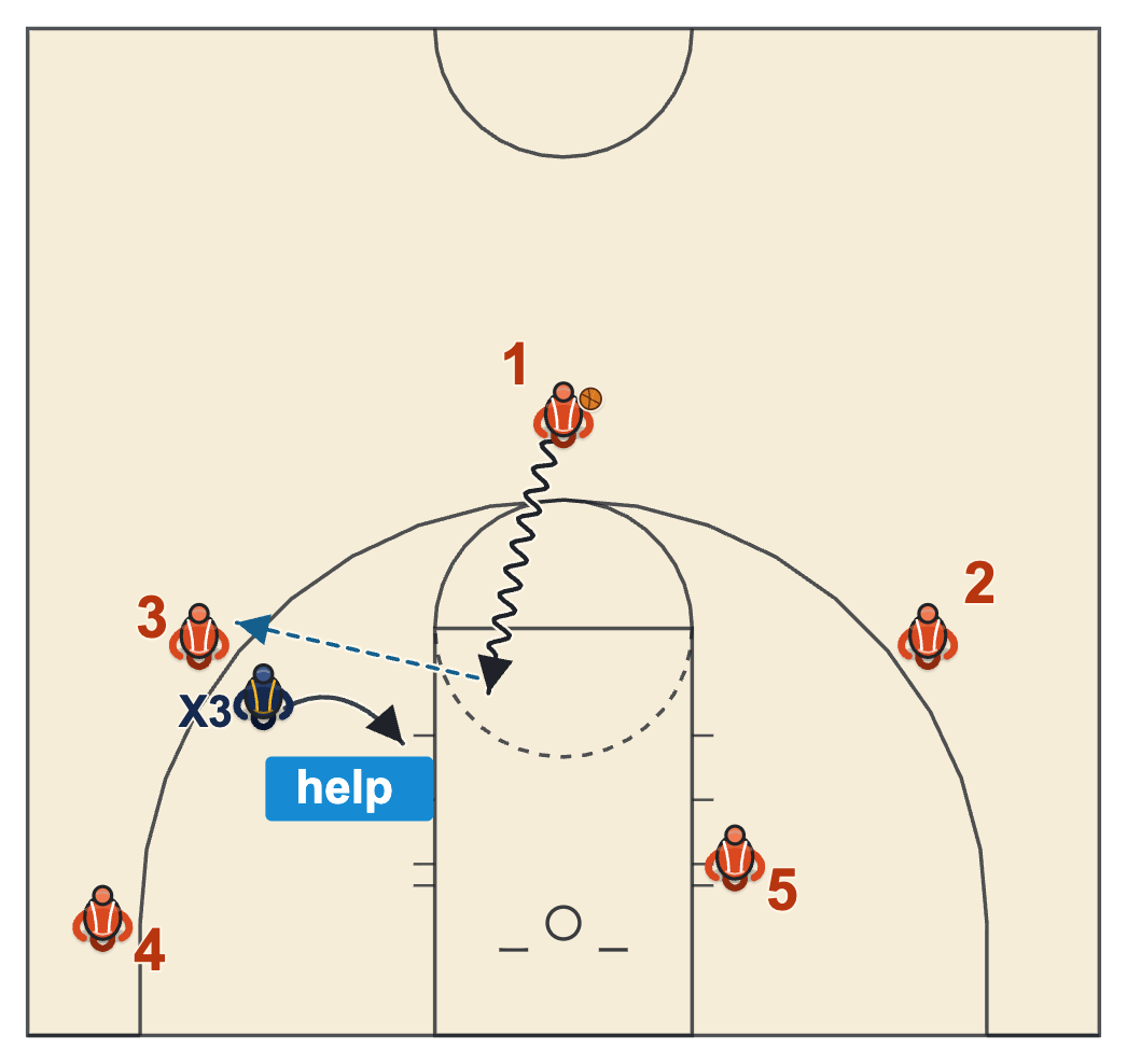 Read principle on a drive: the wing defender helps on the driver and the driver passes to the man he left