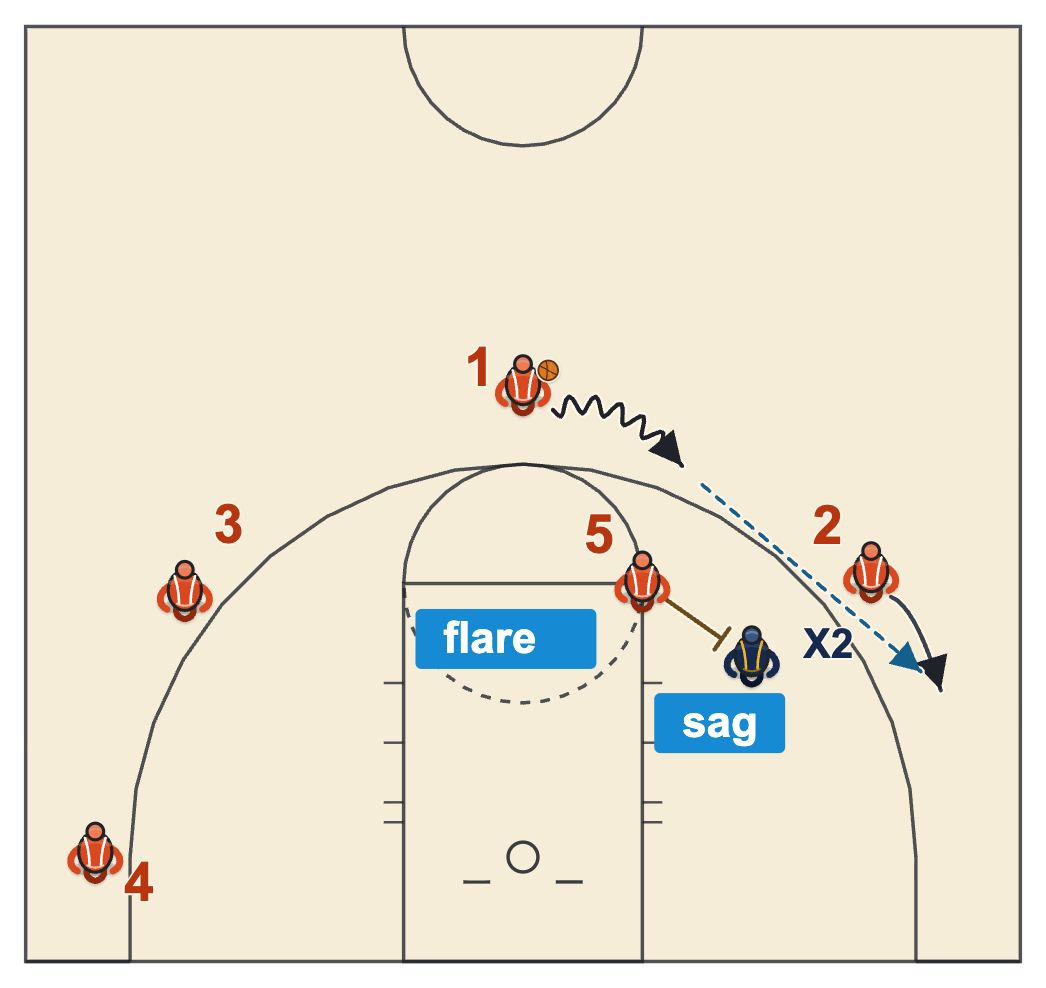 Read principle on a dribble-at: a flare screen for the wing when his defender sags to the middle