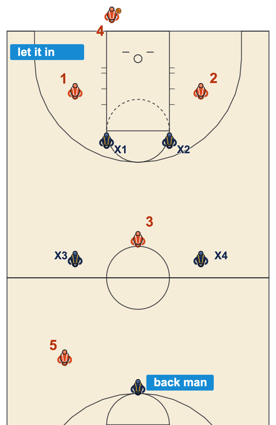 Three quarter court press diagram of a 2-2-1 that lets the inbound pass in and waits with its guards near the elbows and its back man near the arc