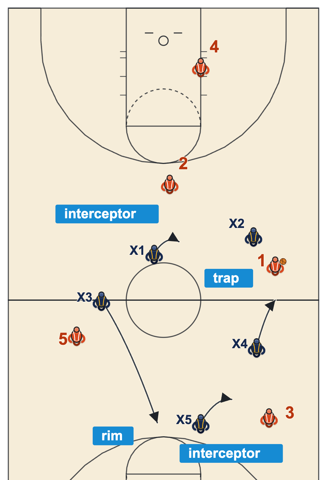 Three quarter court press diagram of a 2-2-1 sideline trap near half court with two interceptors and one defender protecting the basket