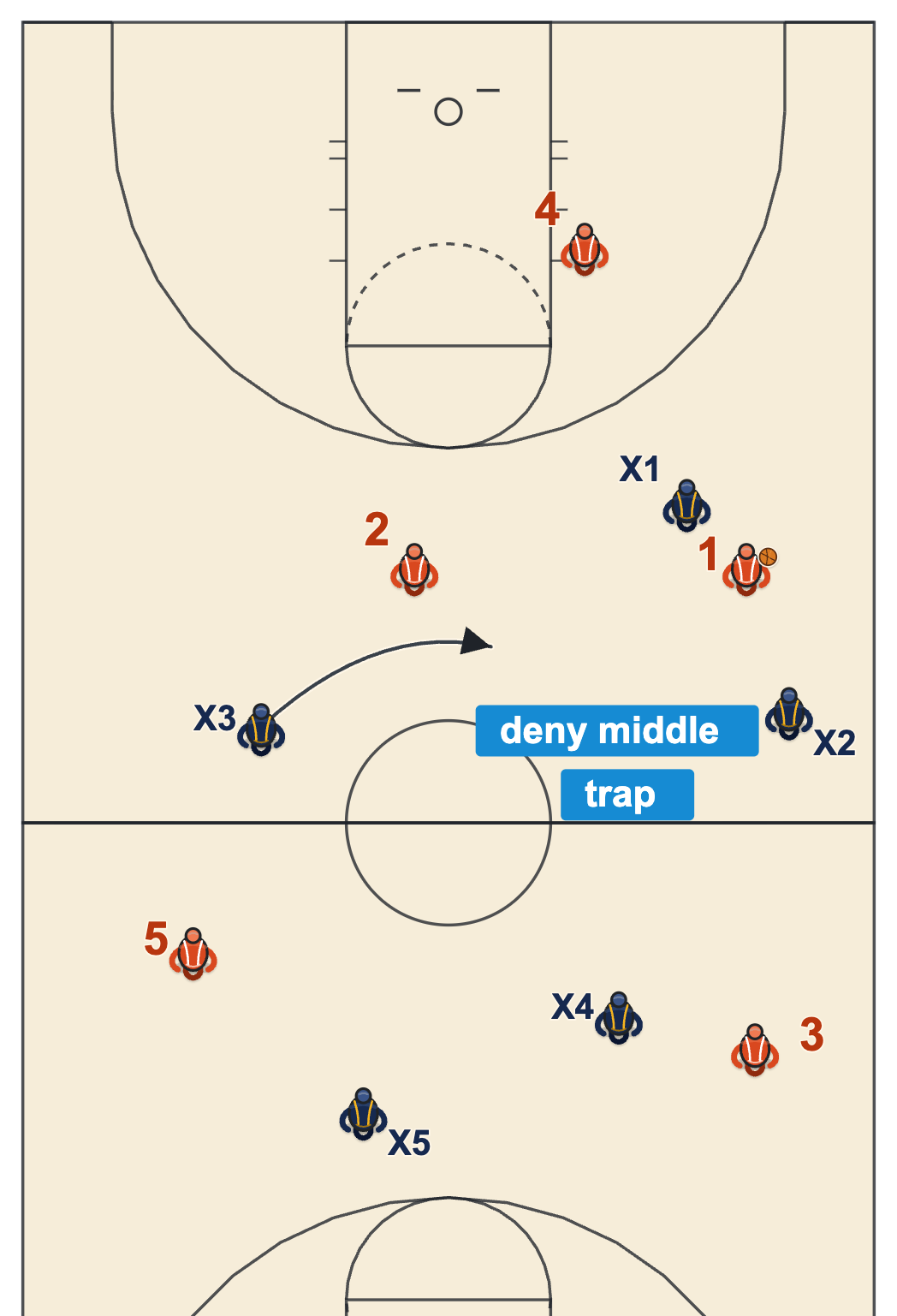 3/4 court press diagram of a 1-2-2 trapping the ball on the sideline with the point and the ball-side wing while the far wing denies the middle