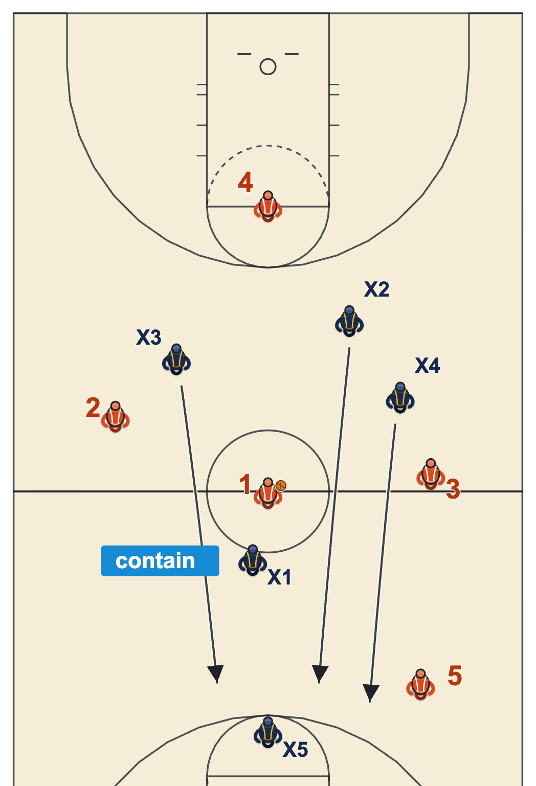 Three quarter court press diagram of the press breaking when the ball reaches the middle, with one defender containing and the rest sprinting back