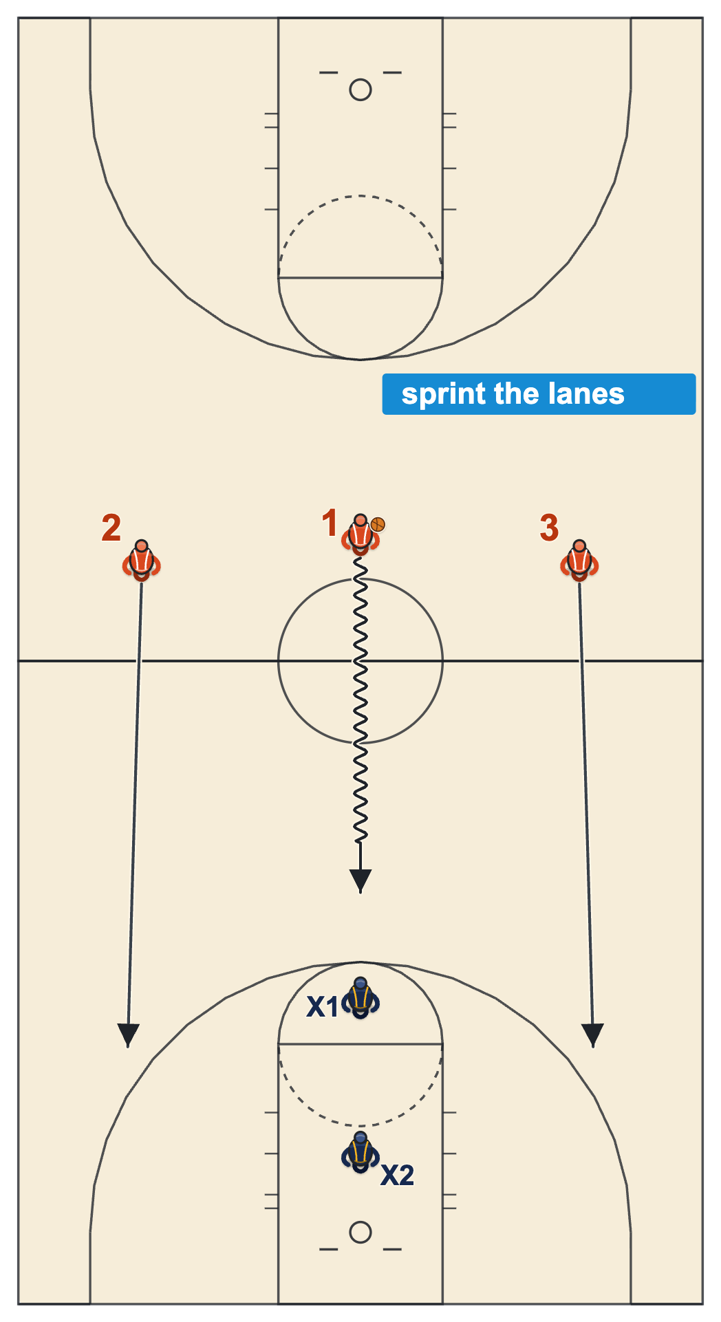 Tips for basketball tryouts diagram of a 3-on-2 full court drill with the ball handler in the middle and two players sprinting the wide lanes