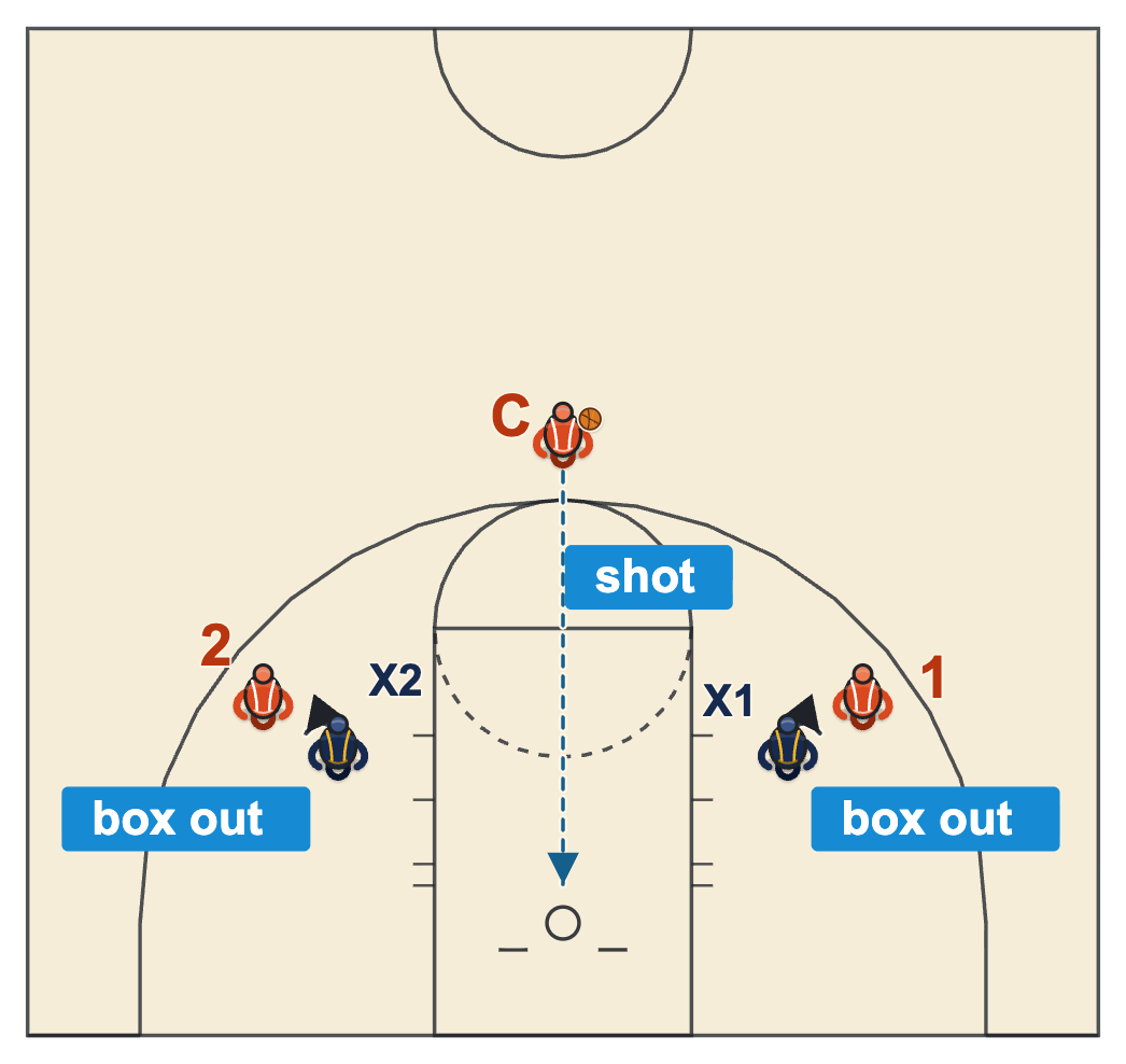 Tips for basketball tryouts diagram of a 2-on-2 box out drill with the coach shooting from the top of the key